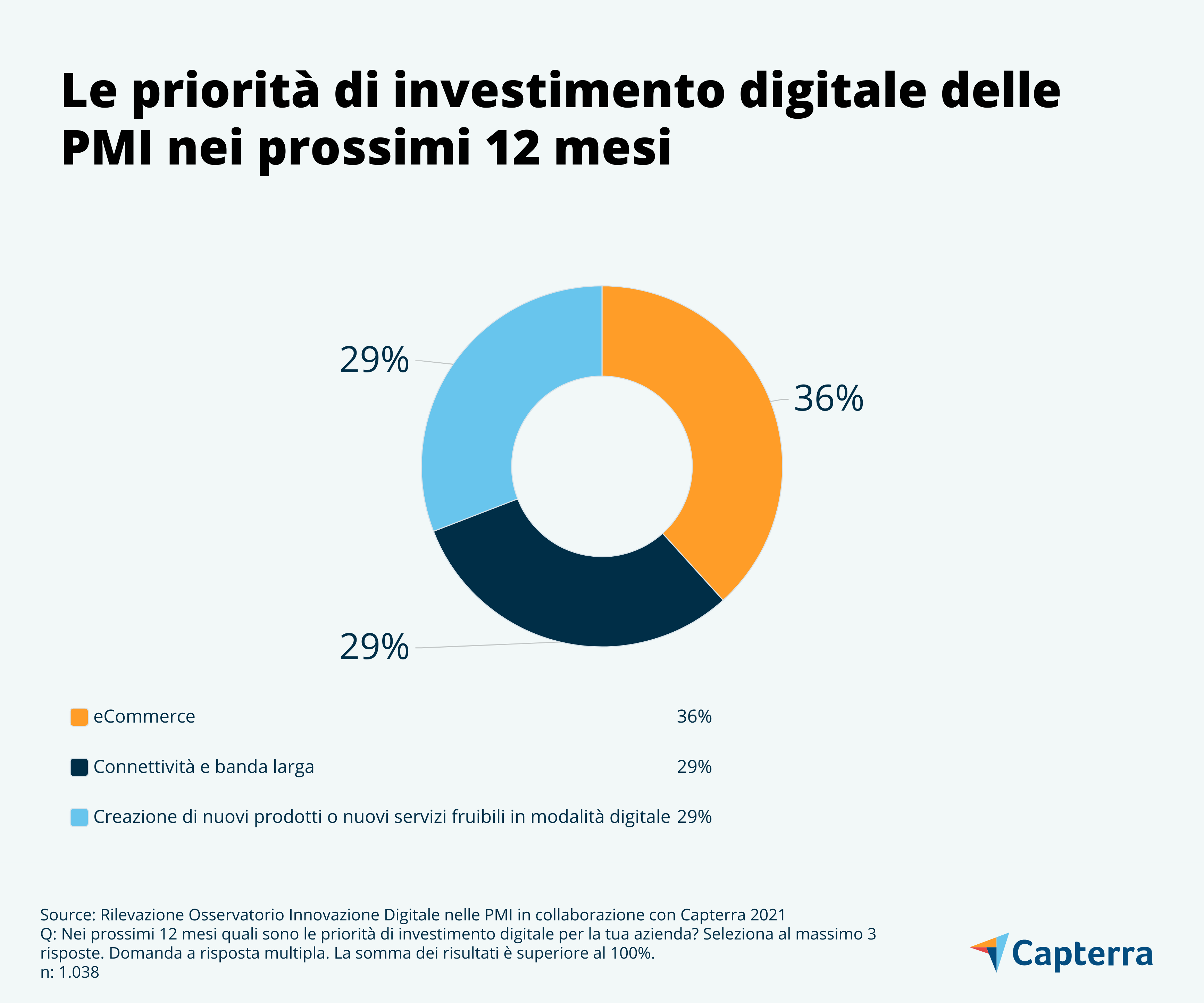 Competenze digitali: le priorità di investimento digitale delle PMI nei prossimi 12 mesi