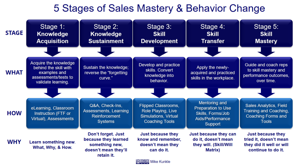 Adaptive Selling Sales Mastery