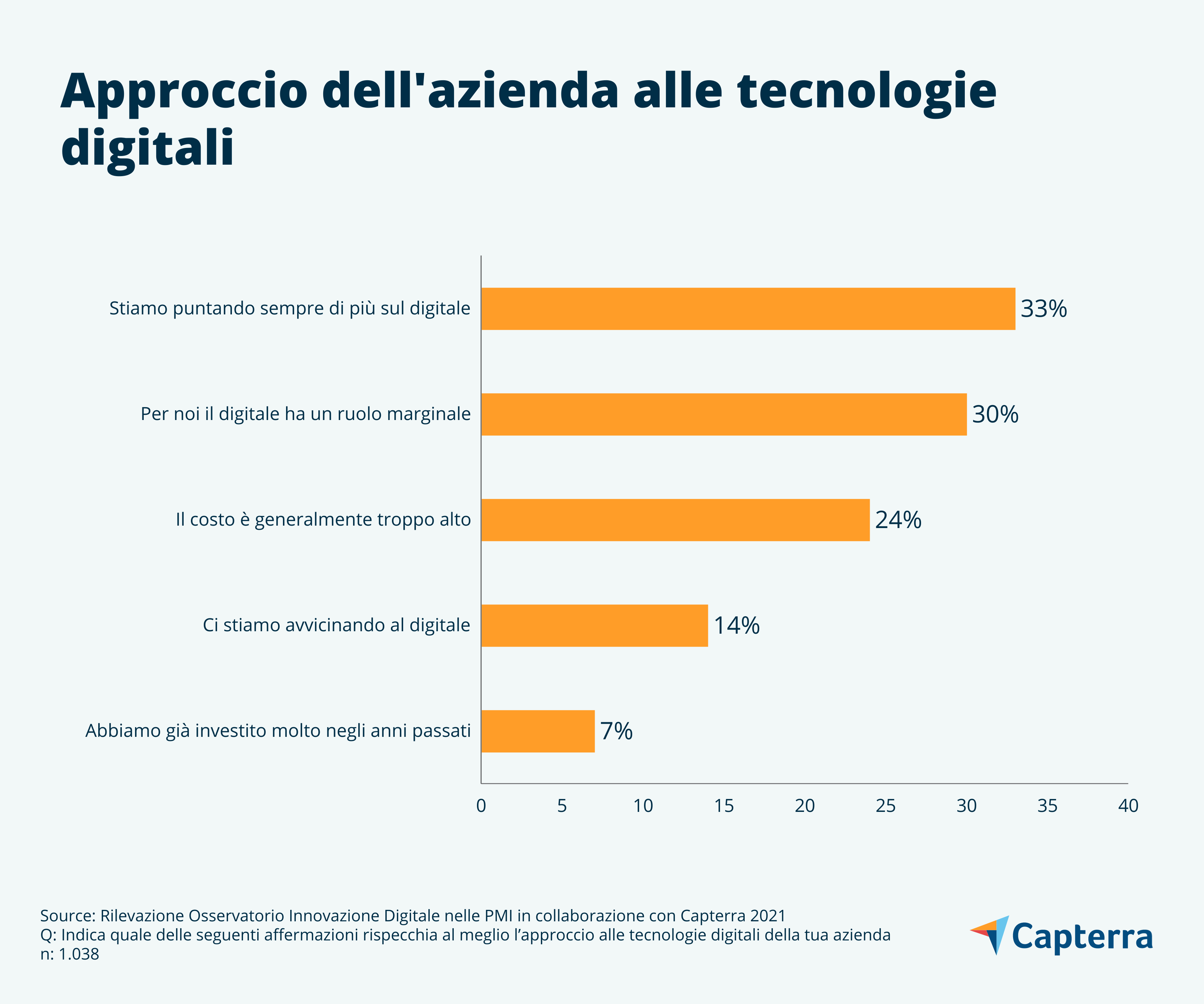 Competenze digitali: approccio dell'azienda alle tecnologie digitali