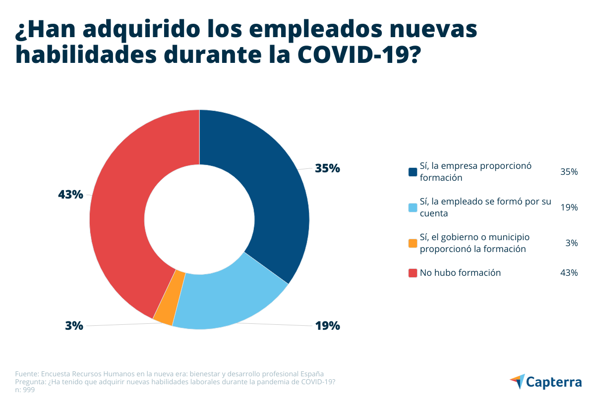 Desarrollo profesional durante la pandemia: mayoría de trabajadores adquirió nuevas habilidades laborales