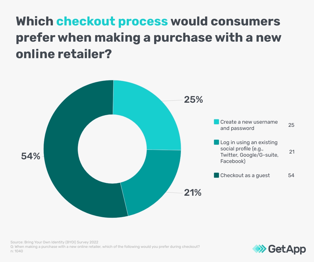 Preference of consumers regarding the checkout process