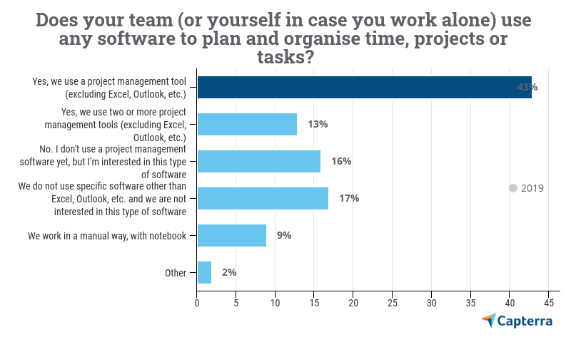 project management saas