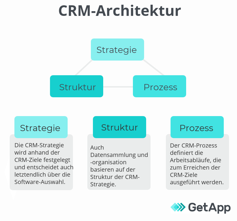 CRM-Architektur-1 CRM Datenbank Architektur