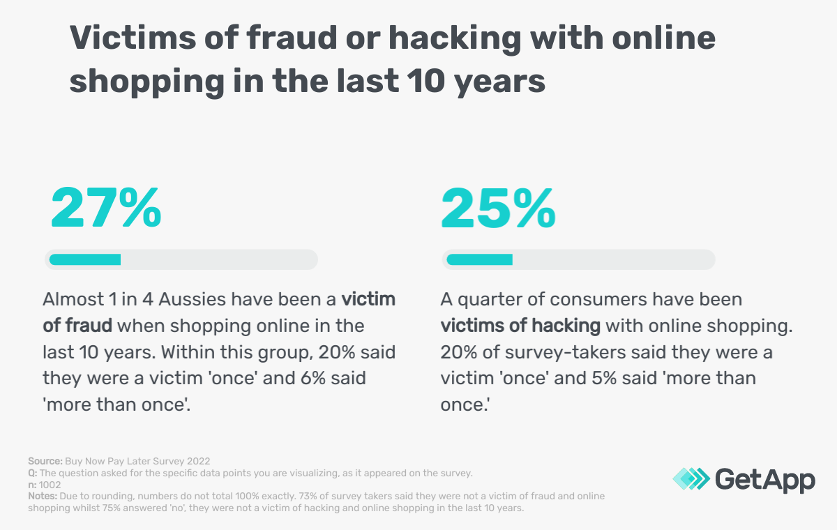 Infographic comparing how many consumers have been victims of fraud or hacking within the last 10 years.