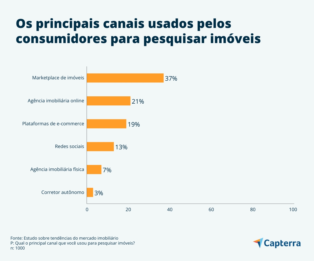 Marketplace imobiliário aparece em destaque entre as tendências do mercado imobiliário
