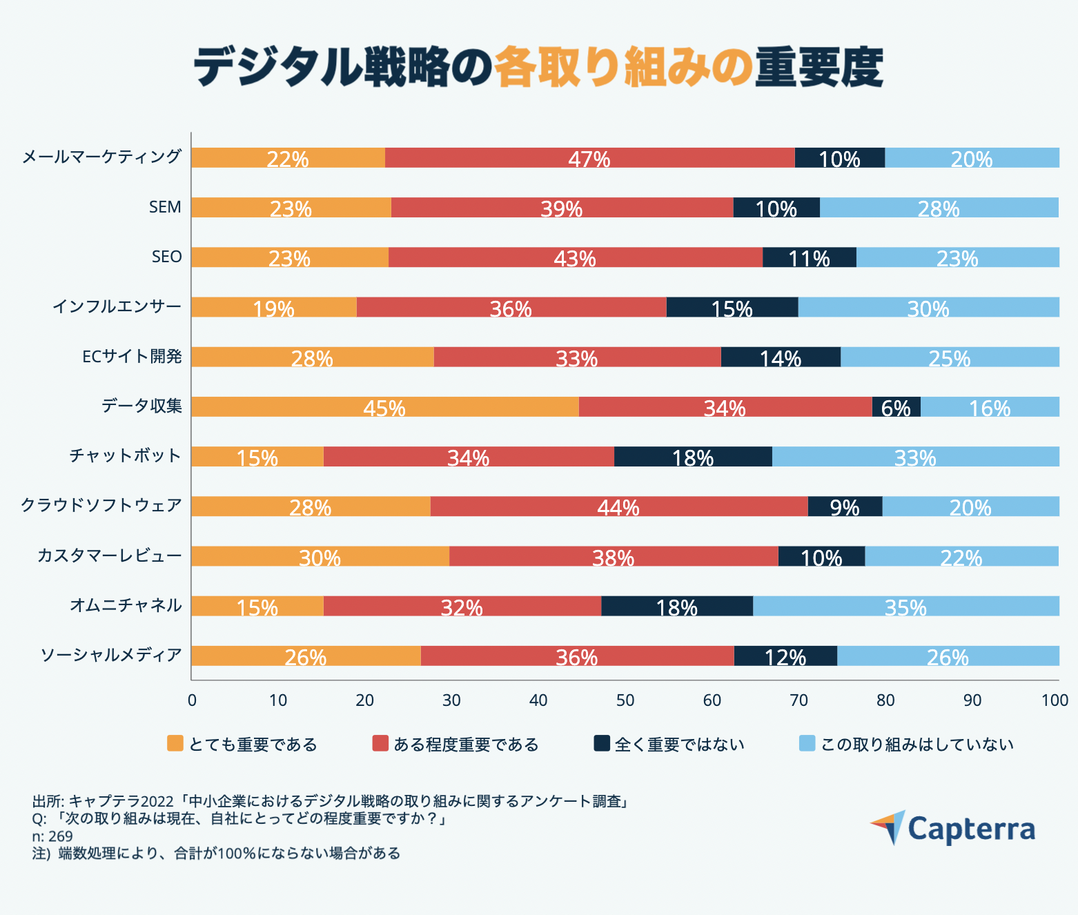 デジタル戦略各取り組みの重要度-JP-Capterra-Infographic-3 デジタル戦略の取り組みの重要度