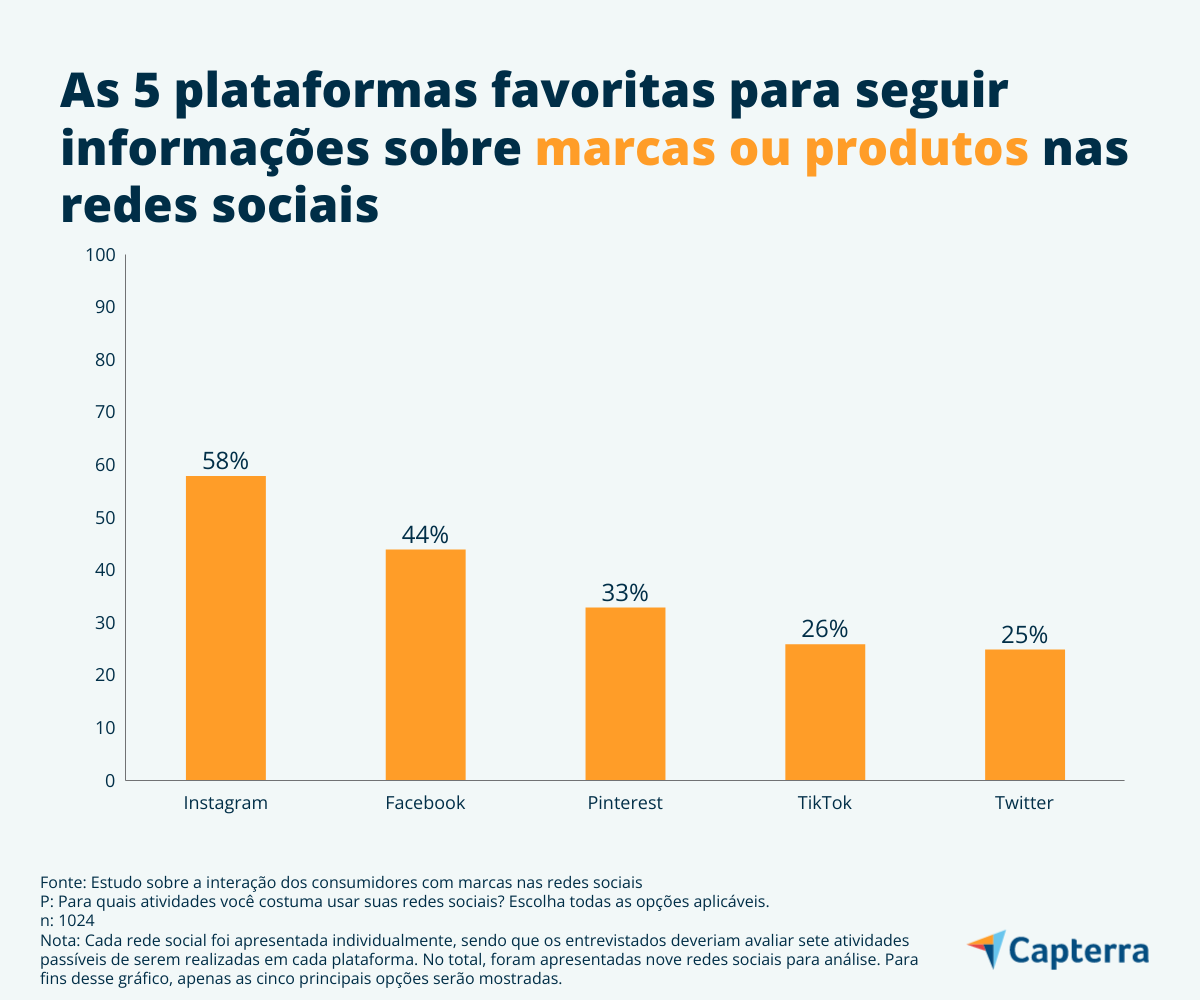 Redes sociais para seguir marcas ou produtos
