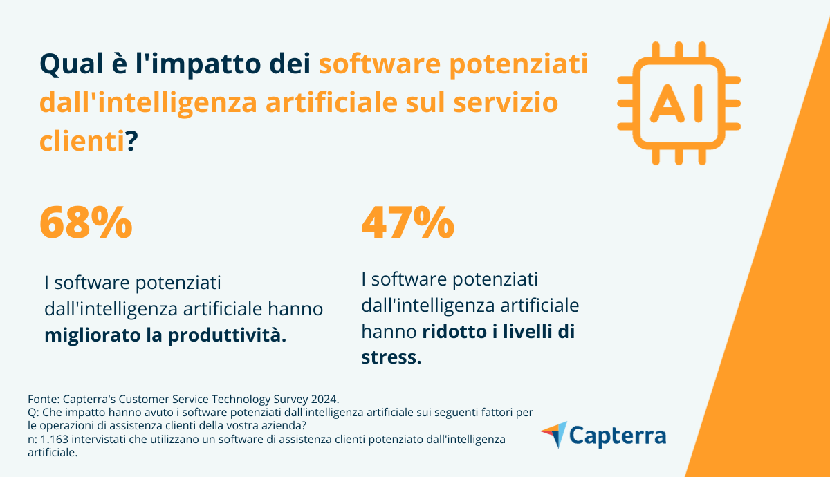 impatto dei software potenziati dall’IA nel customer serivce