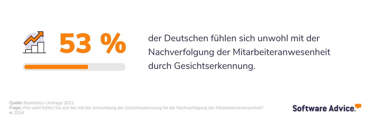 So-wohl-fuhlen-sich-die-Deutschen-mit-der-Gesichsterkennung-fur-die-Nachverfolgung-der-Mitarbeiteranwesenheit-SA-DE Deutsche fühlen sich unwohl mit der Nachverfolgung der Mitarbeiteranwesenheit durch Gesichtserkennung.