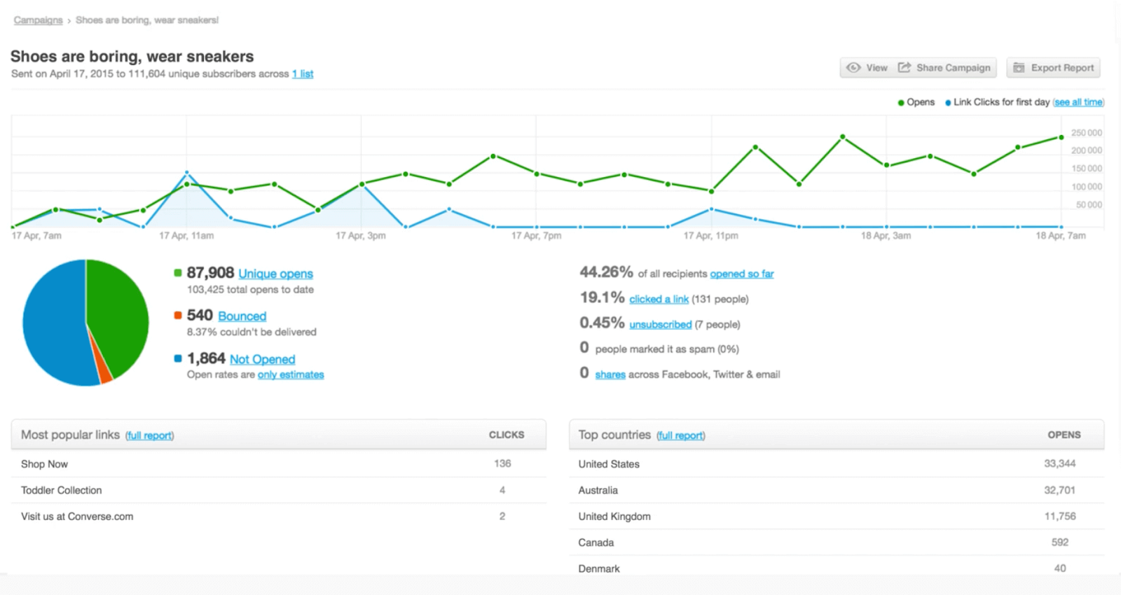 E-Mail-Automatisierungstool_Campaign_Monitor Screenshot E-Mail-Automatisierungstool Campaign Monitor