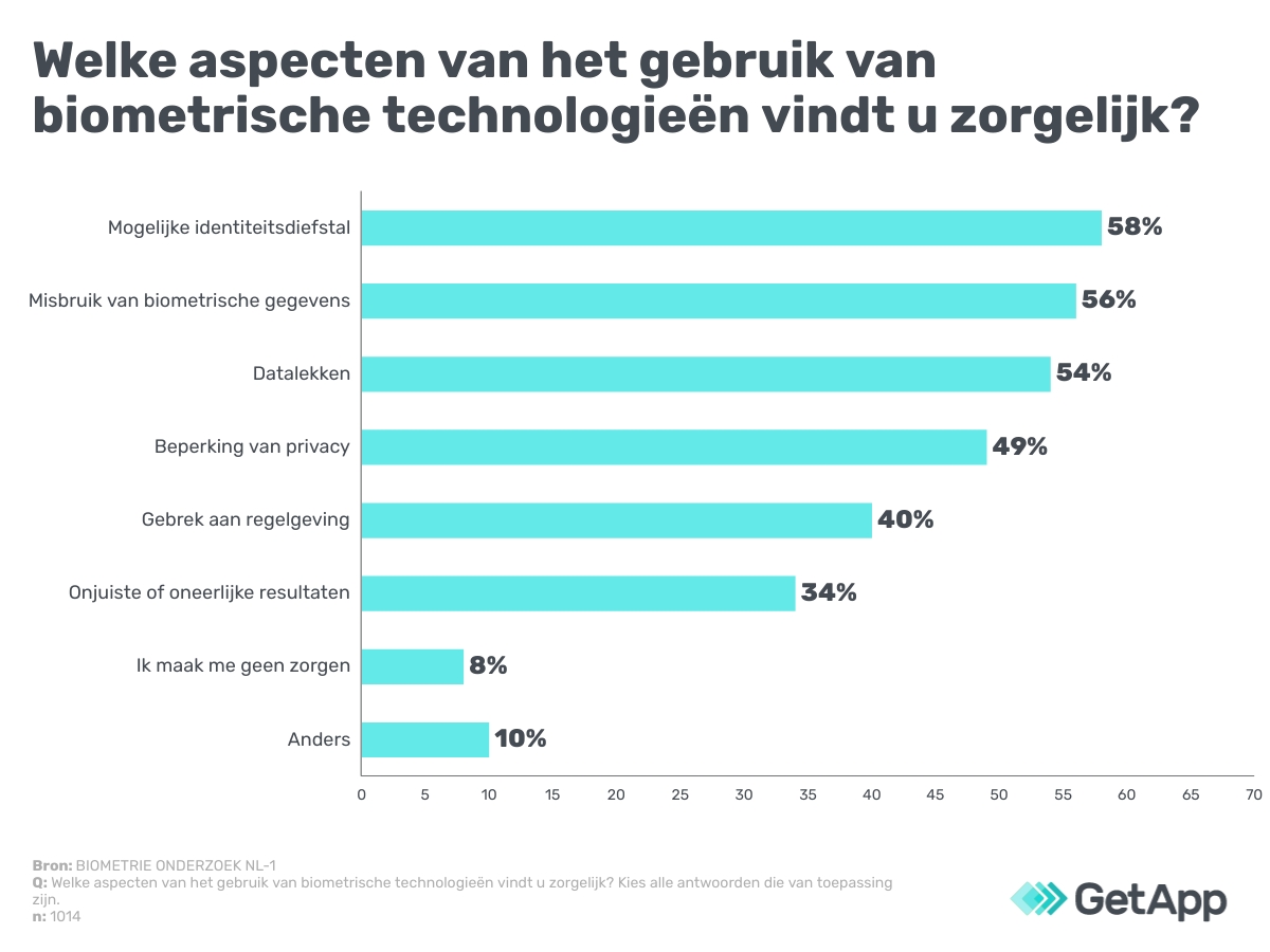 Zorgen-biometrische-authenticatie-NL-GetApp-image-10 zorgen over biometrische authenticatie