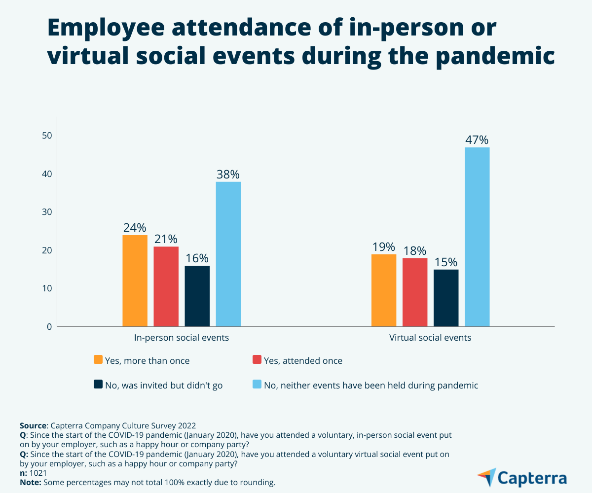 Study Work Friends Graph Remote employees are less interested in work friends
