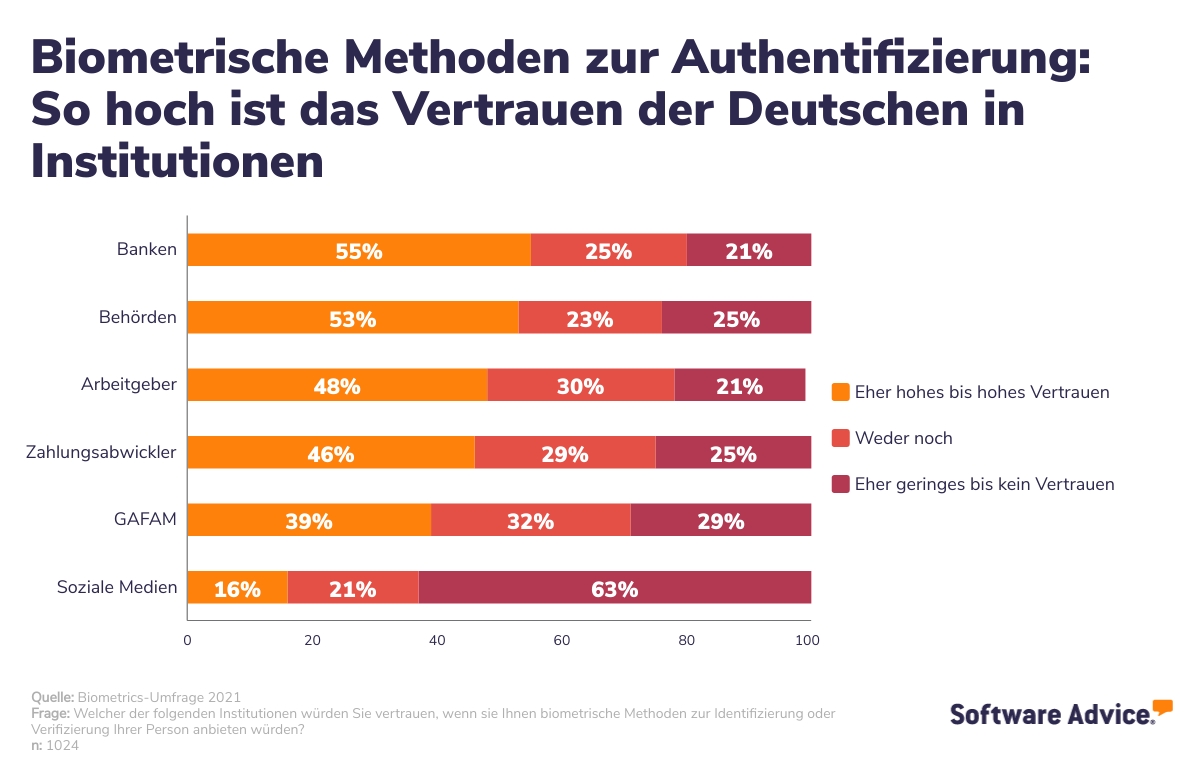 Biometrische Methoden zur Authentifizierung: So hoch ist das Vertrauen der Deutschen in Institutionen