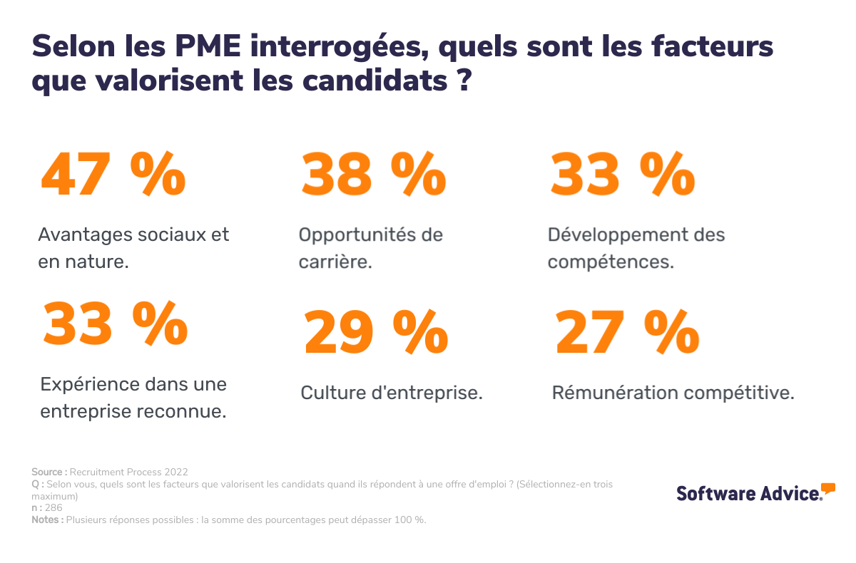 Ce que valorisent les candidats selon les PME