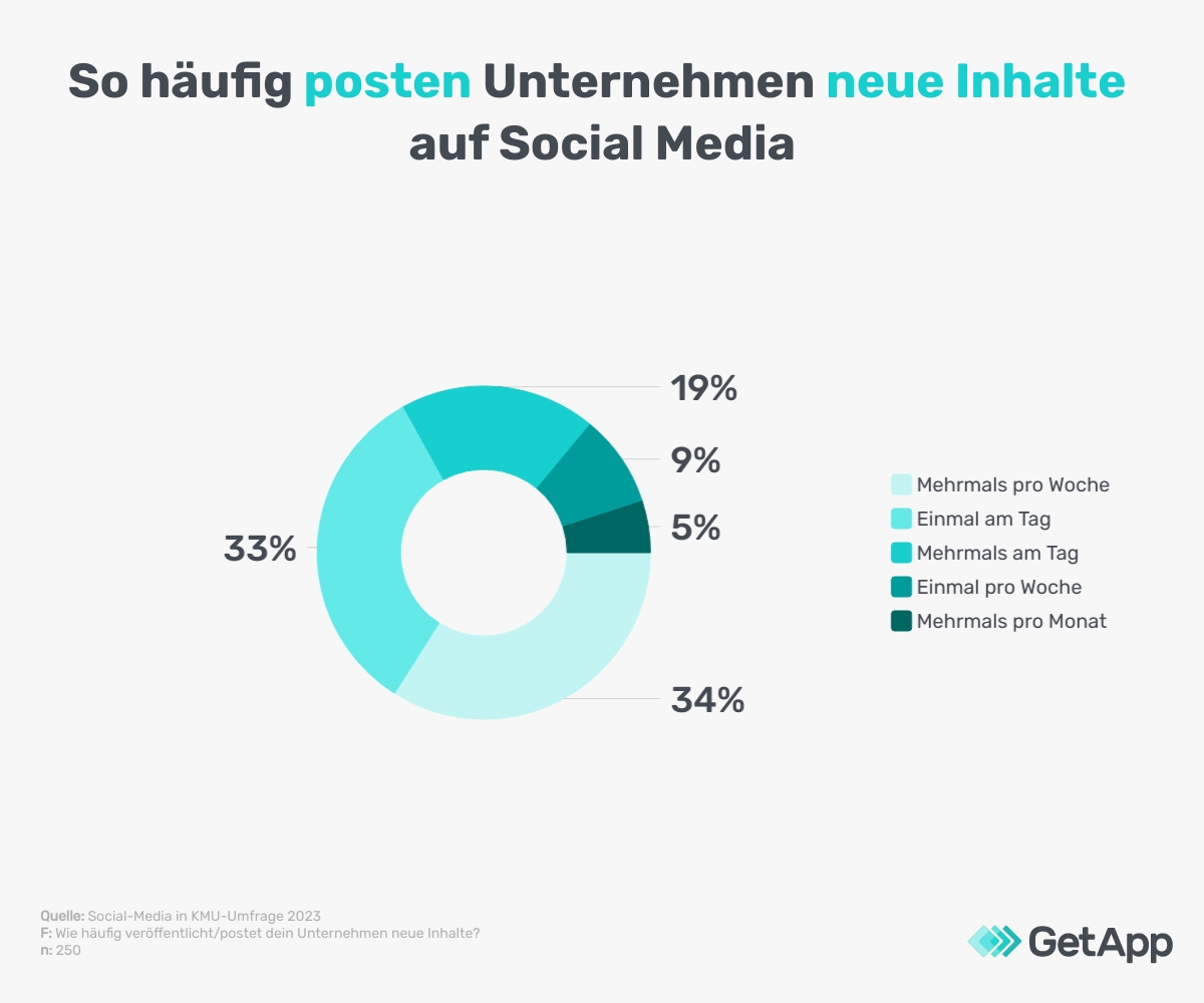 Posting-Verhalten von Unternehmen auf Social Media