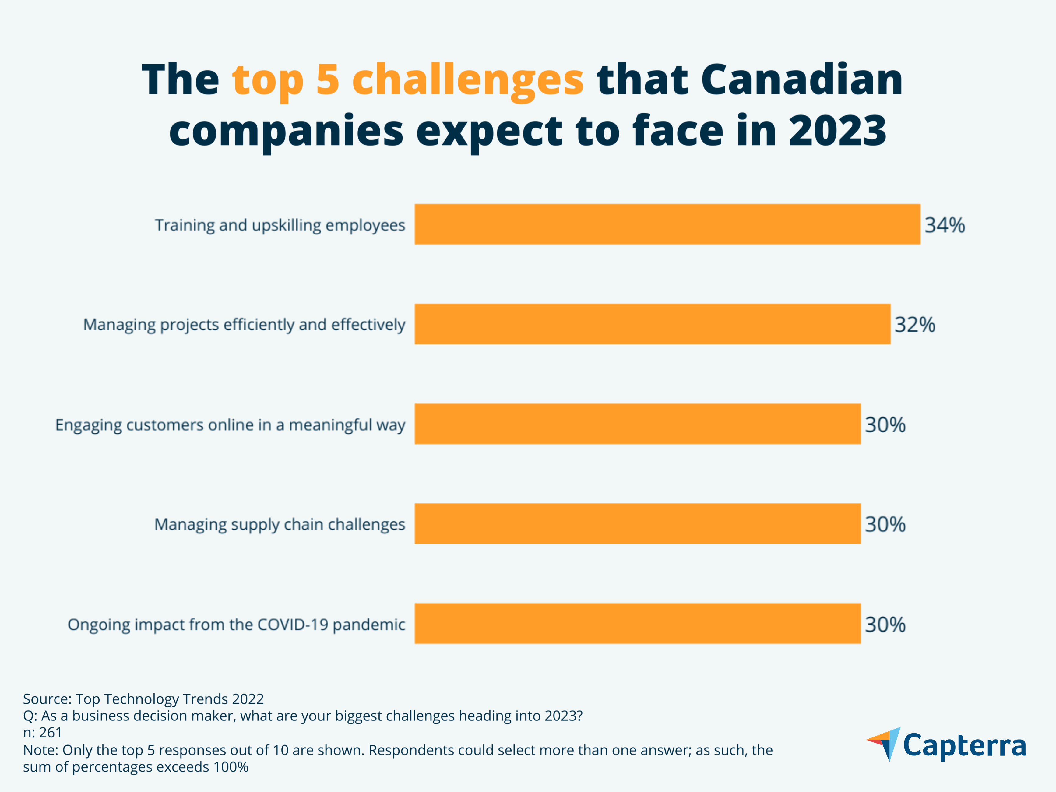 top business challenges in 2023 in Canada