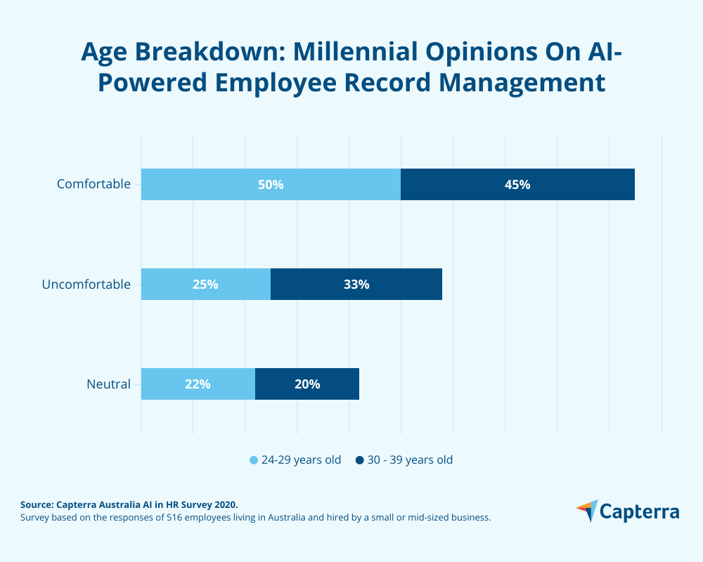age-breakdown-employee-record-management-ai Age breakdown millennial opinion on employee record management AI-powered