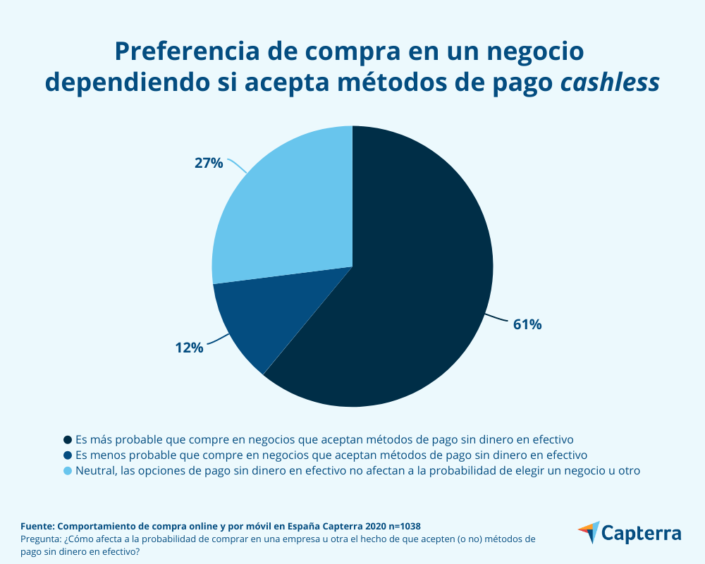 Preferencia por consumir en un negocio que acepta todo tipo de pagos