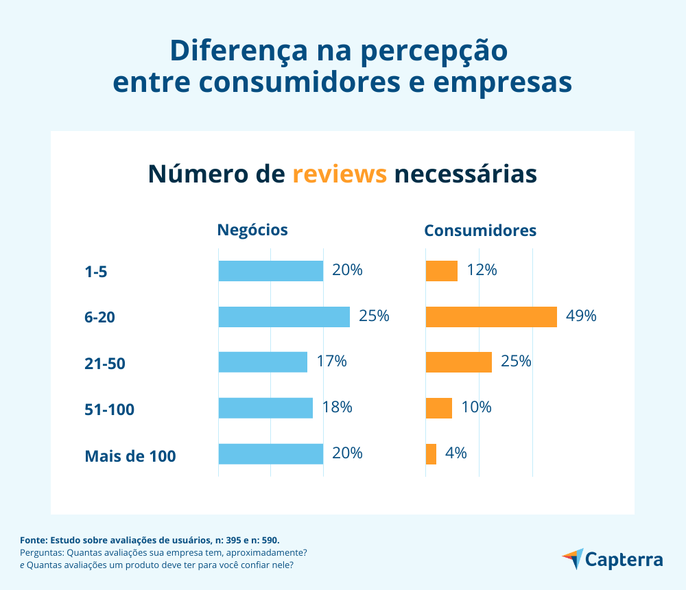 avaliações online necessárias empresas consumidores