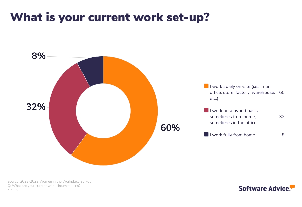 Majority of the respondents are solely working on-site
