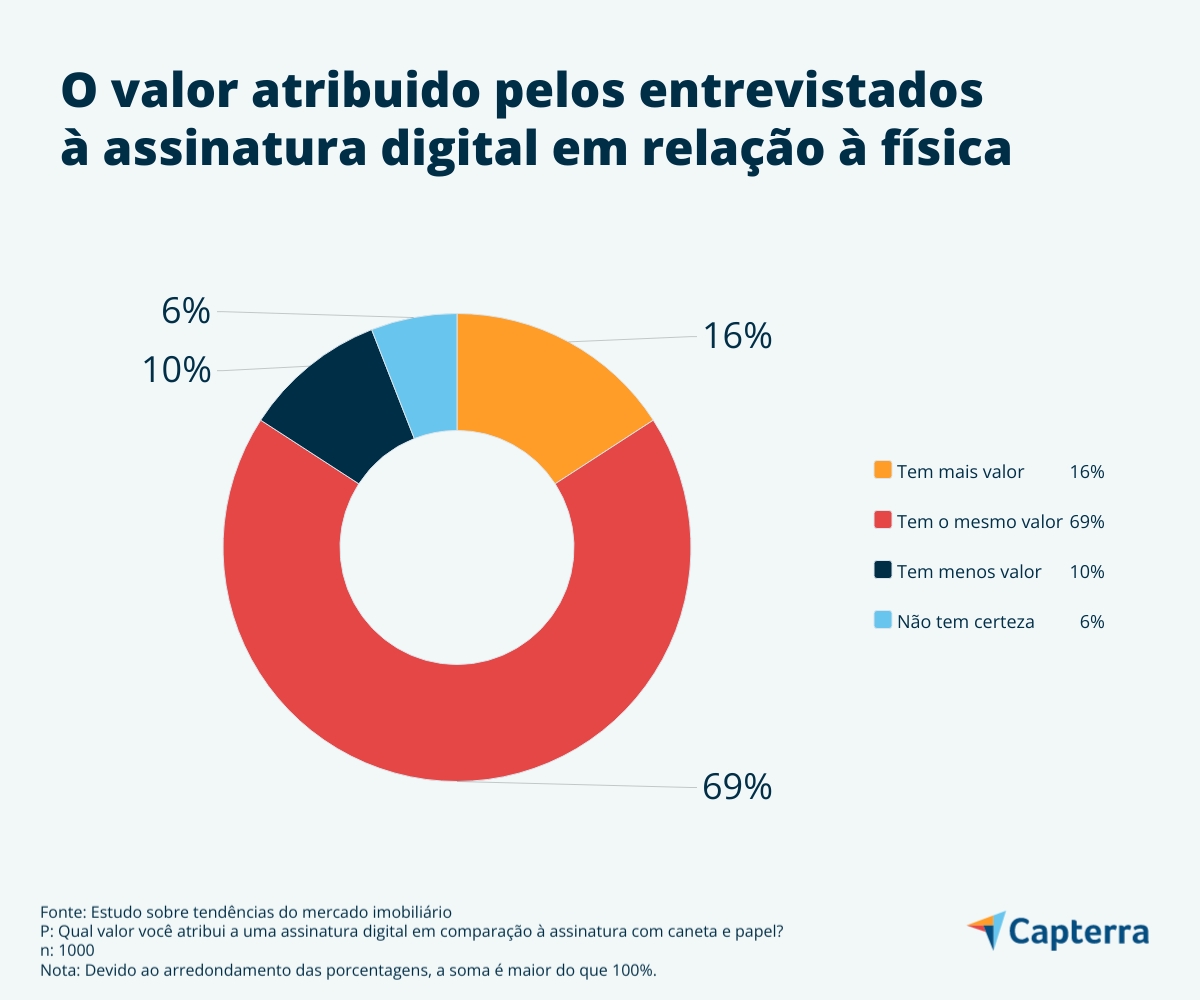 Para os entrevistados, a assinatura digital tem o mesmo valor que a assinatura física