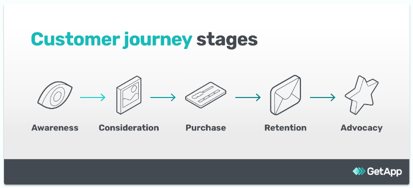 Die Phasen der Customer Journey 