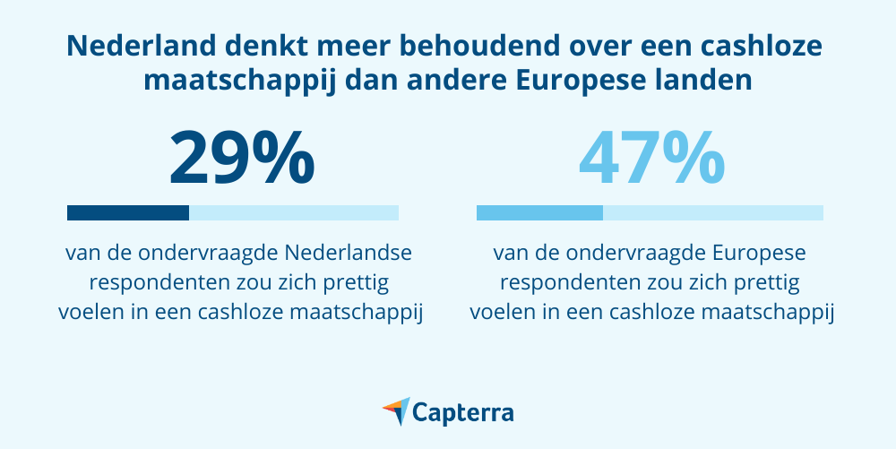 Nederland meer behoudend over cashless matschappij dan Europa
