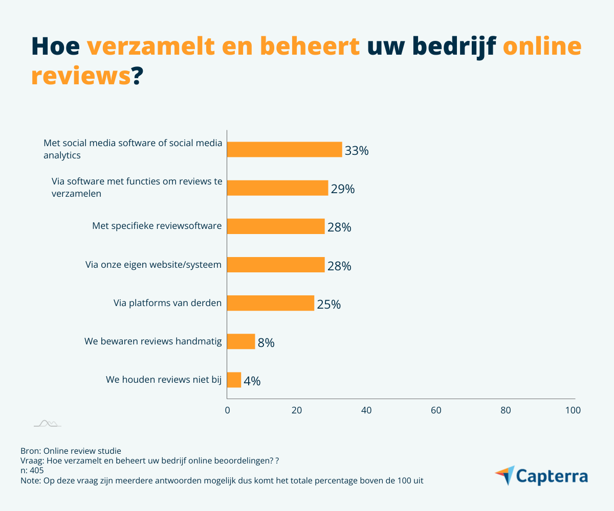 infographic over hoe bedrijven online reviews beheren