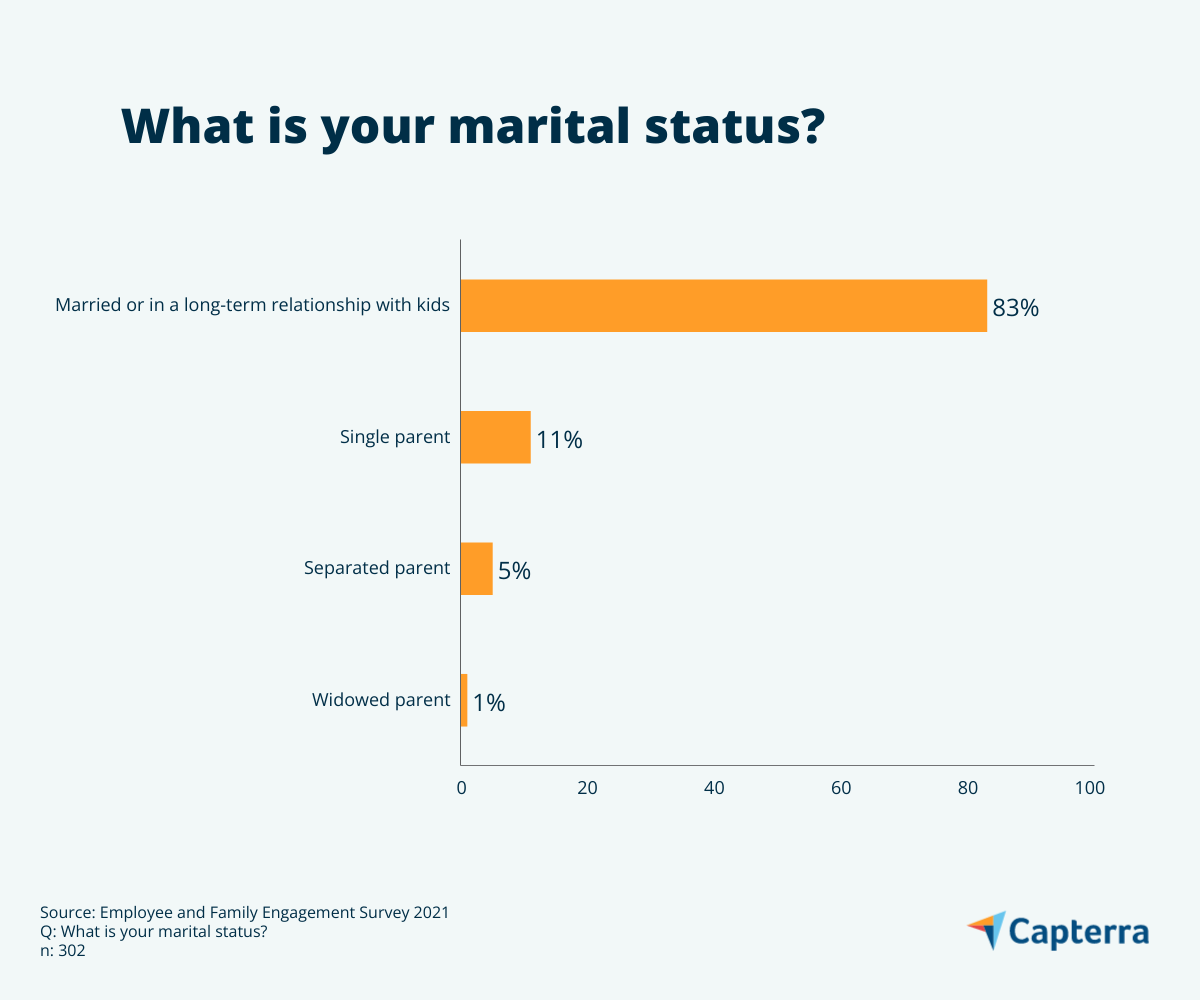Marital-status-of-parents-work-from-home-CAP-AU-Bar-graph-1 Marital status of parents working from home Australia, bar graph 1