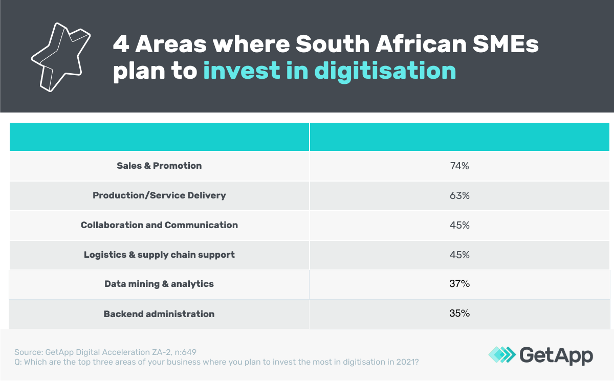 business areas South Afircan SMEs will invest in digitisation