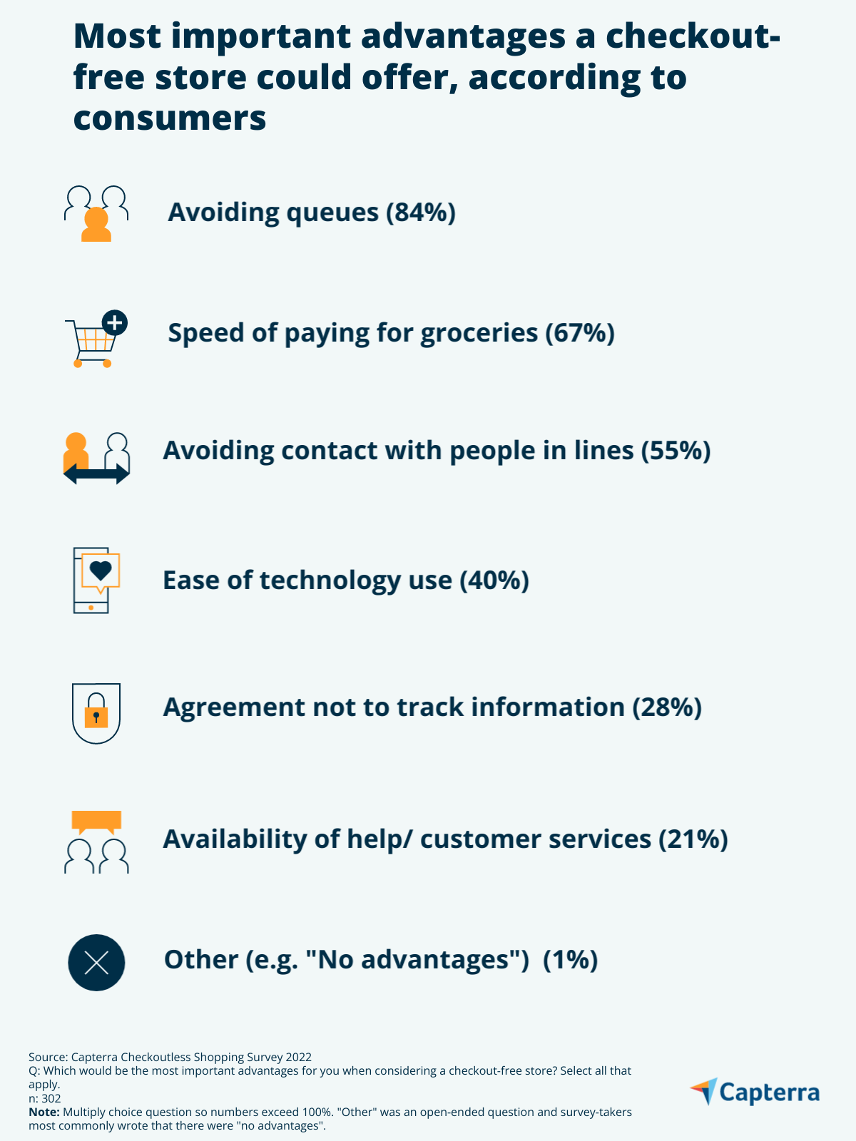 Infographic with the most important advantages of checkout-free stores for consumers