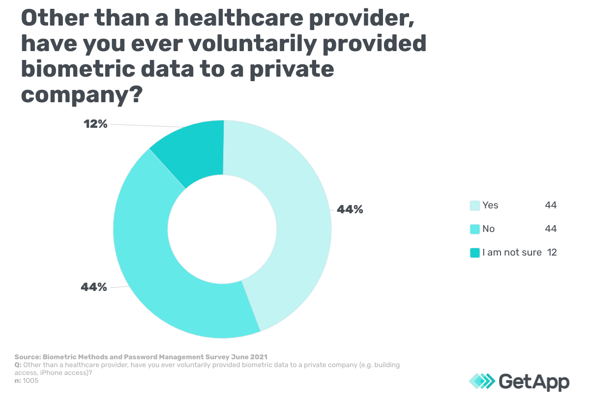 Pie chart voluntary biometric data provision