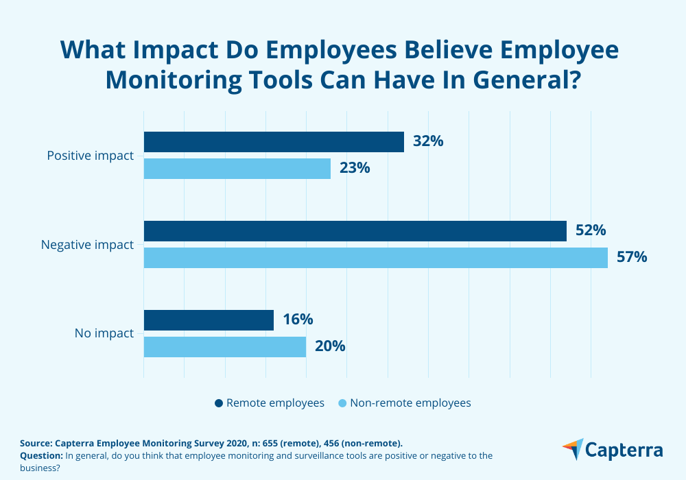 staff opinion employee monitoring tools impact on business