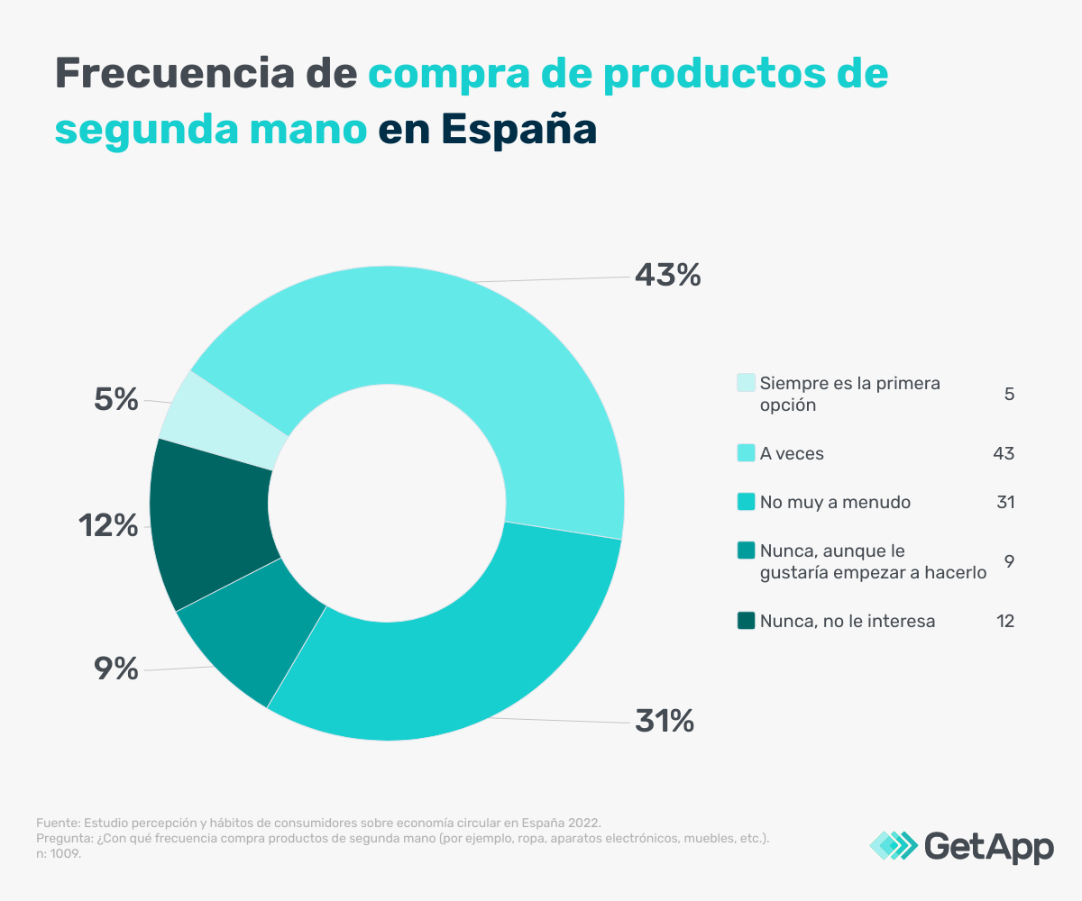 La mayoría de los consumidores en España compran productos de segunda mano