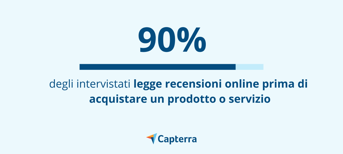 Il 90% degli italiani legge recensioni online prima di fare acquisti