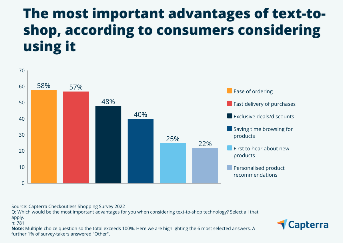 Bar graph that shows the most important benefits of text-to-shop technology for consumers considering using it