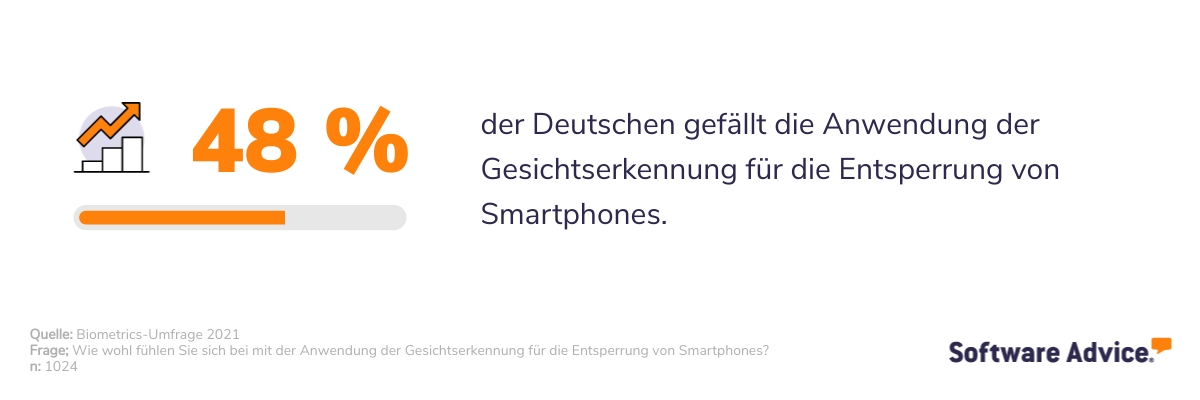 So-wohl-fuhlen-sich-die-Deutschen-mit-der-Gesichsterkennung-fur-die-Entsperrung-des-Smartphones-SA-DE Deutsche finden die Anwendung von Gesichsterkennung für die Entsperrung von Smartphones gut.