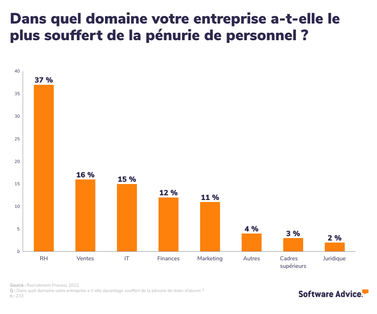 Les services au sein desquels les PME souffrent le plus d’une pénurie d’employés