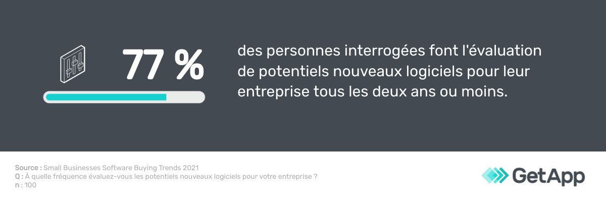 achat-logiciel-GetApp-4 tendances technologiques 2022