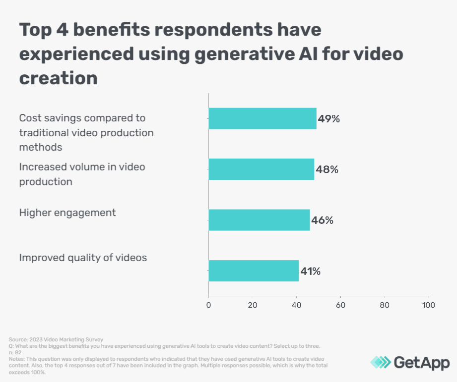 Benefits users have experienced using generative AI for video creation
