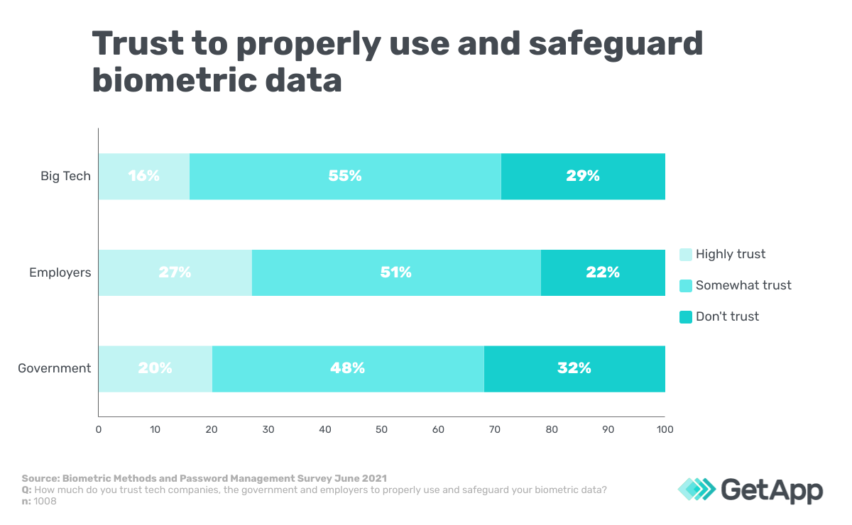 Bar chart of trust in Big Tech, employers and the government to safeguard biometric data