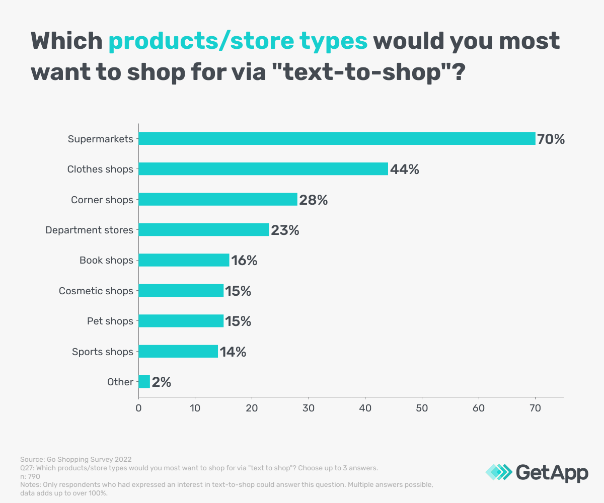 Graph showing which types of store respondents would like to use text-to-shop