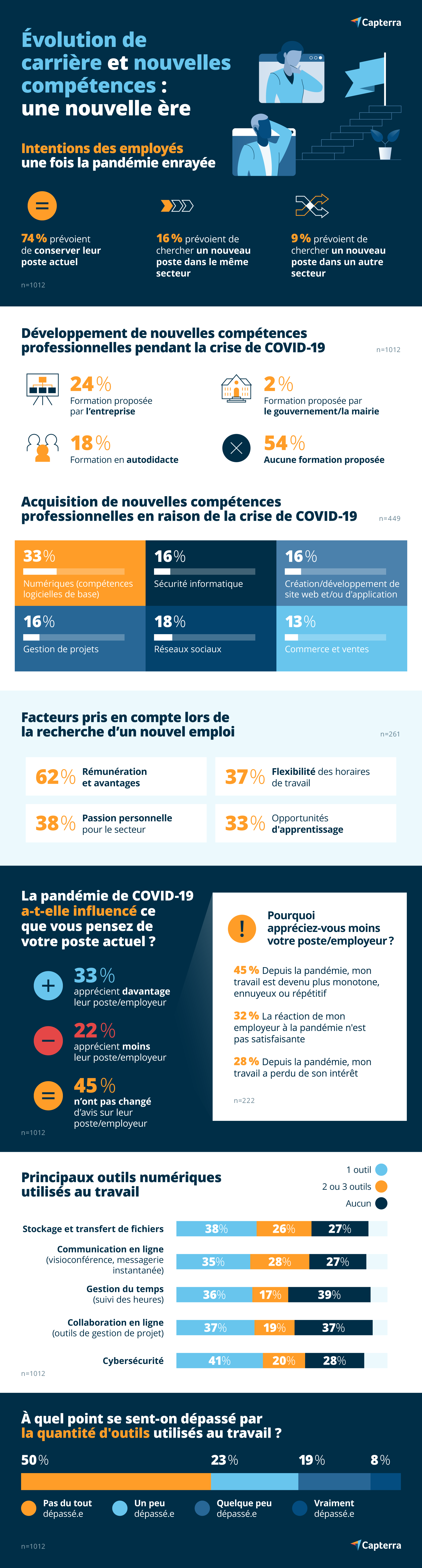 Capterra-productivite-teletravail-infographie Productivité et télétravail