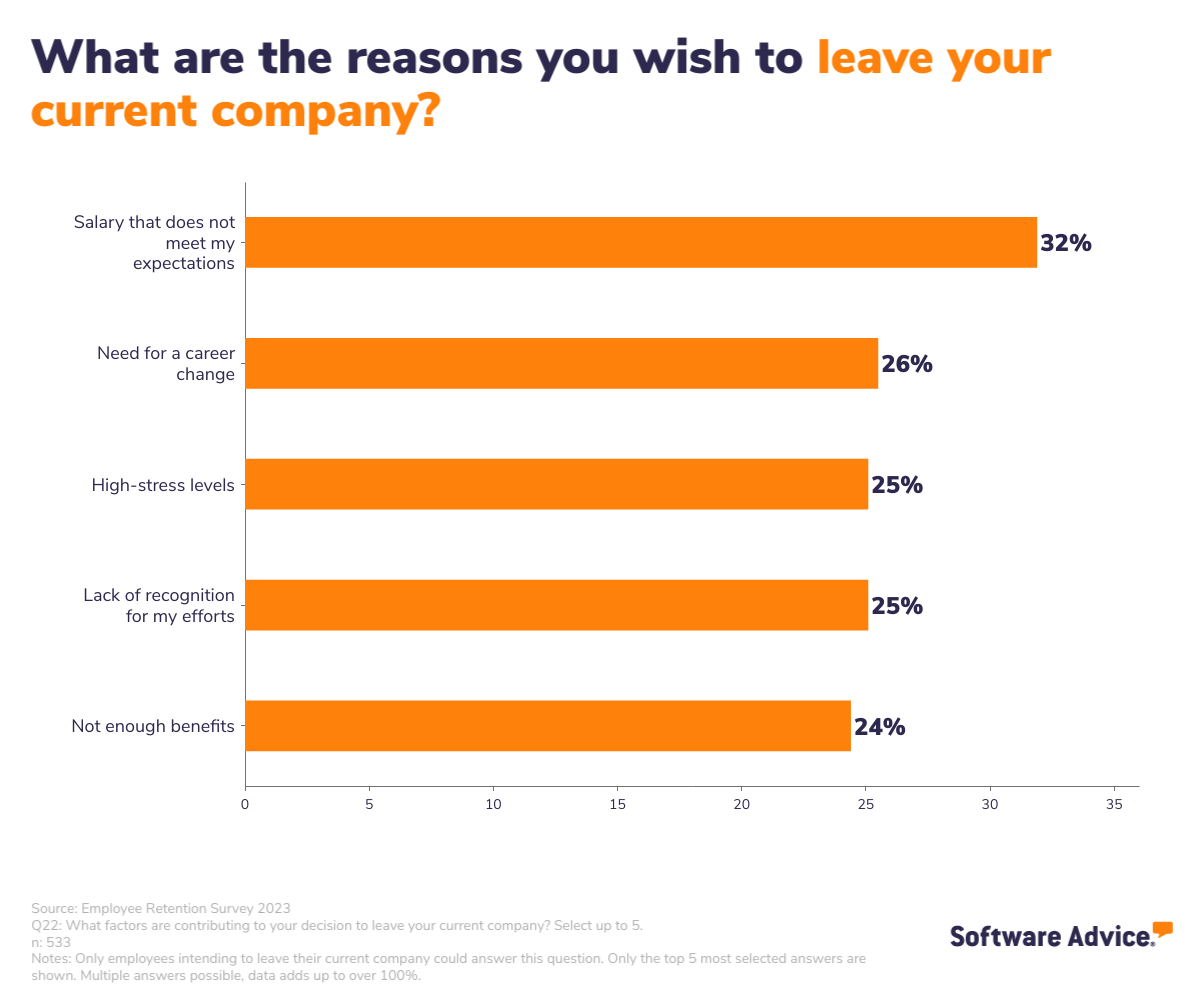 Graphic showing reasons employees wish to leave their current company
