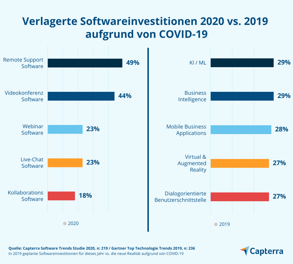 Digitalisierung Deutschland Softwaretrends
