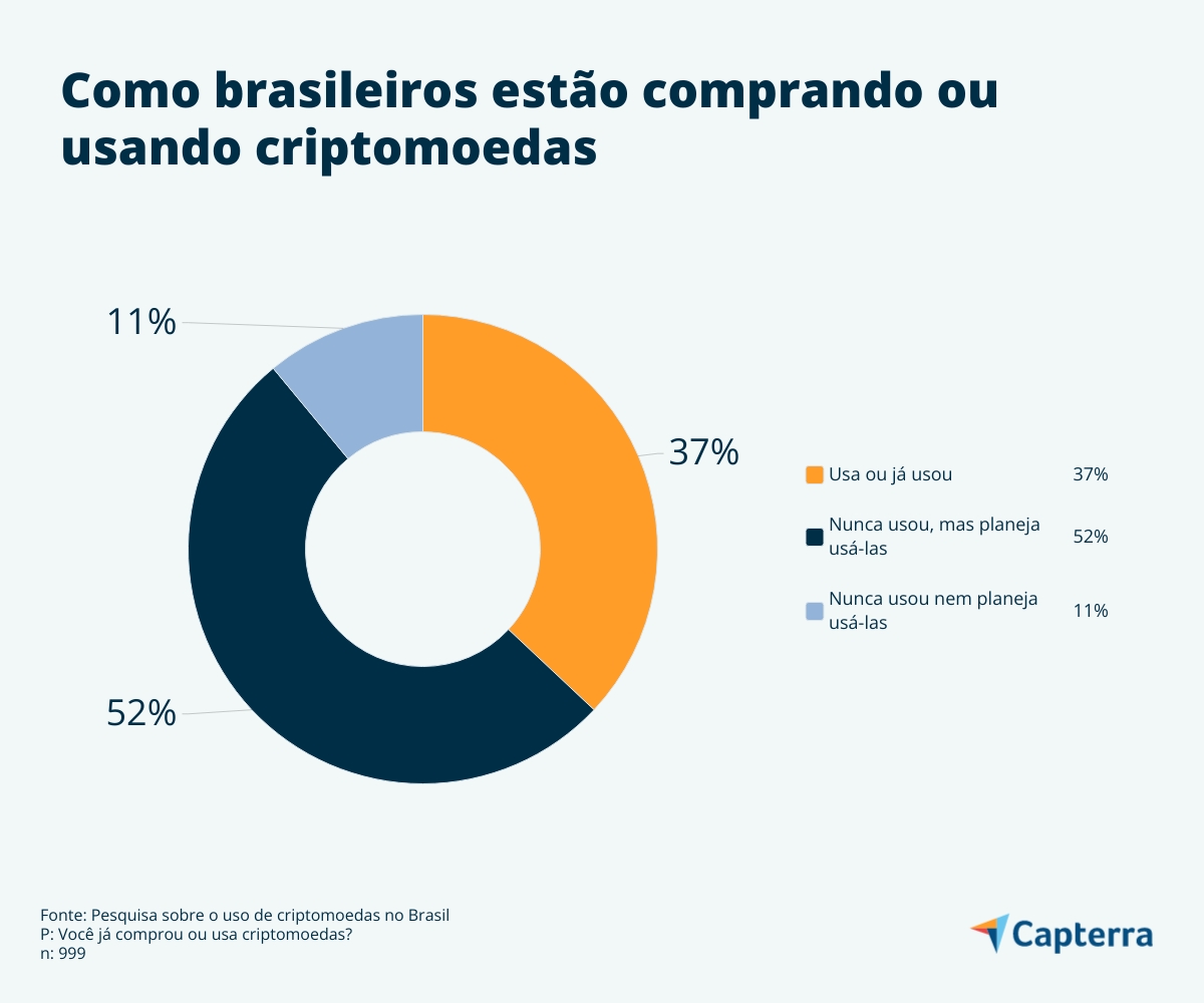 O estado do investimento em cripto no Brasil