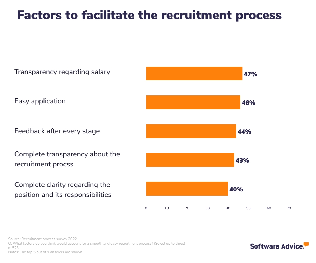 Bar chart showing best practices in the recruitment process
