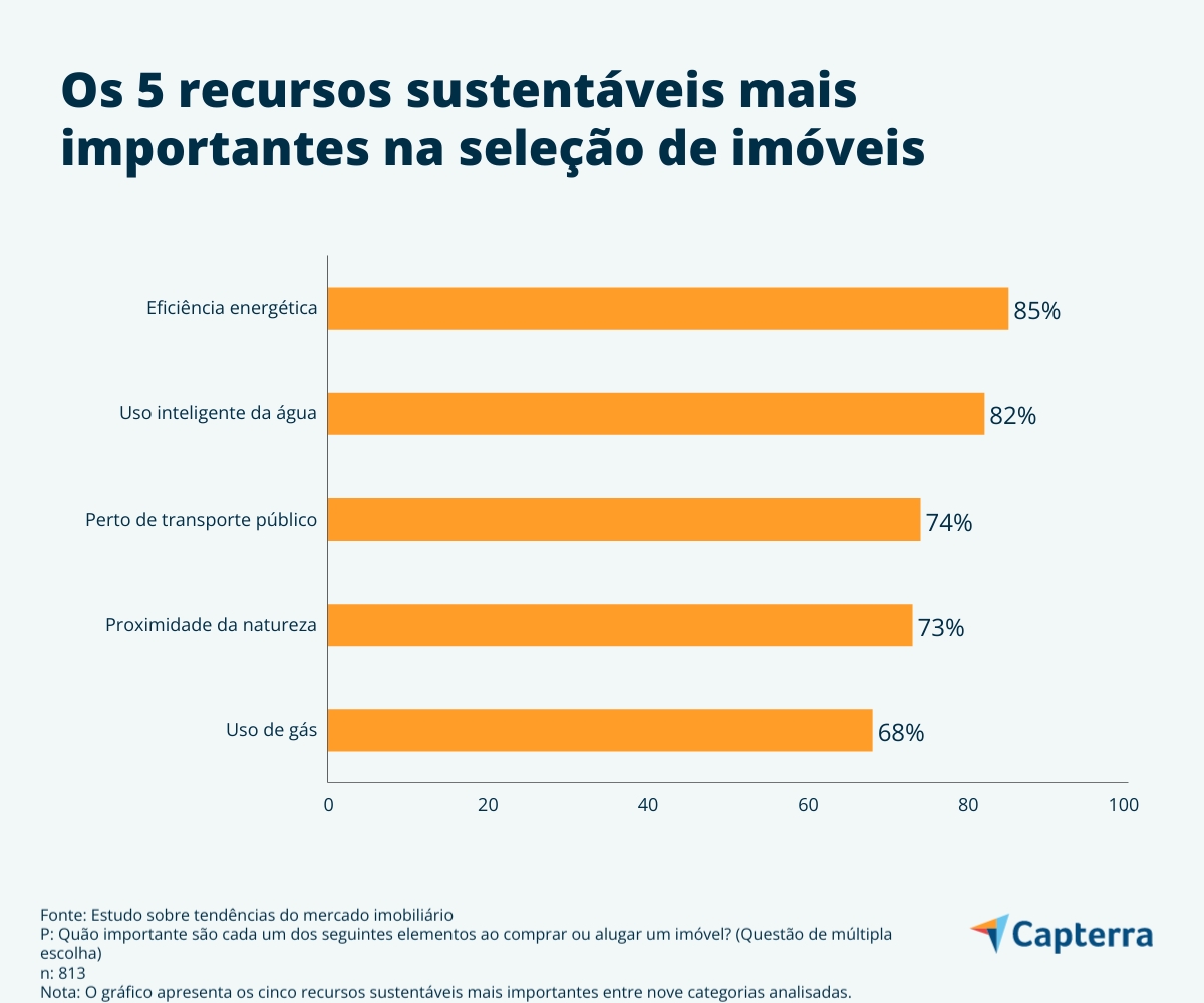 A influência dos recursos sustentáveis na seleção de imóveis