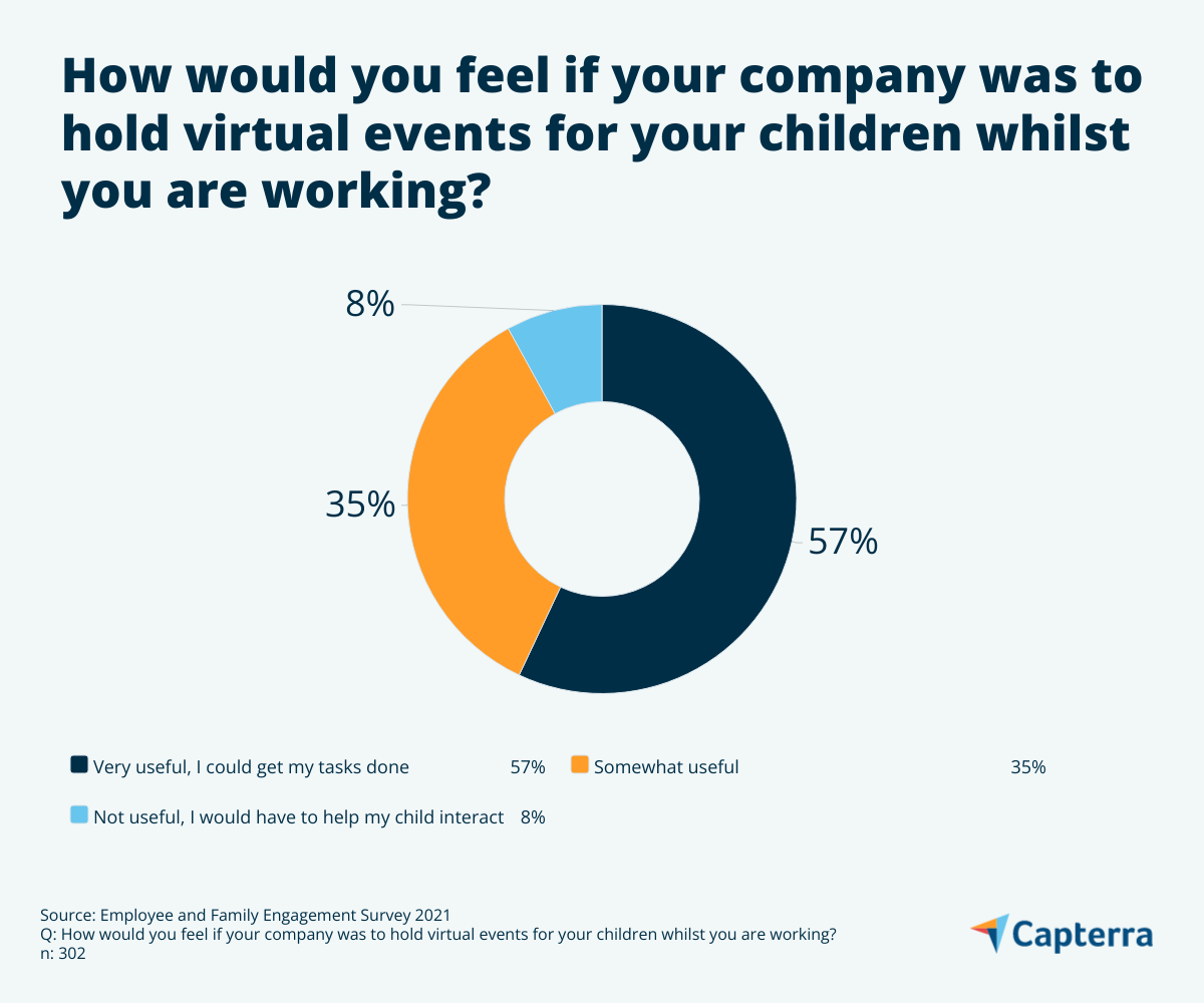 How-employees-feel-about-virtual-events-for-their-kids-CAP-AU-1 Pie chart showing how employees feel about virtual events for their kids