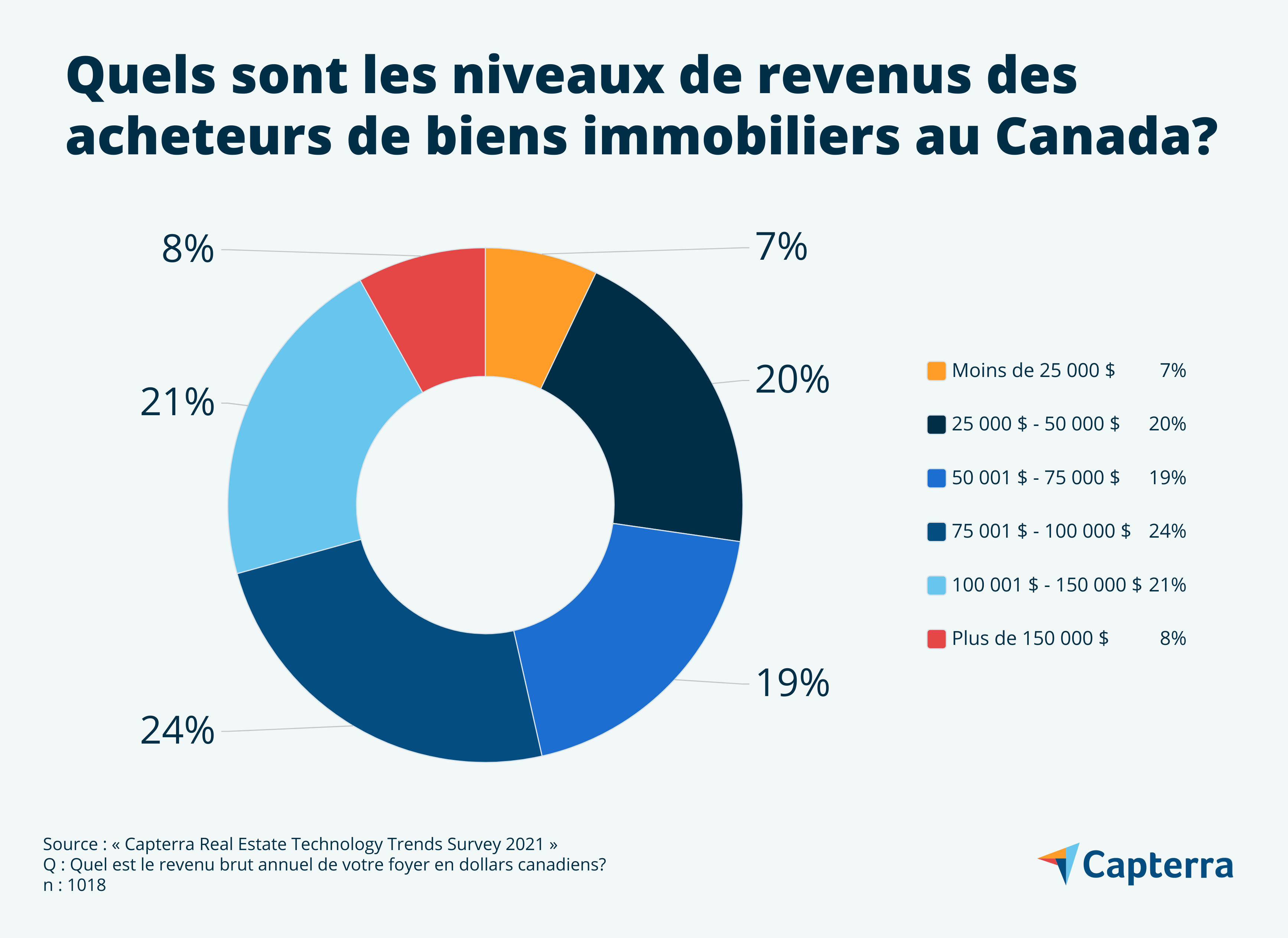 marche-immobilier-canada-statisiques-CA-FR-Capterra-PieChart Diagramme représentant les différents niveaux de revenus des acheteurs de biens immobiliers au Canada